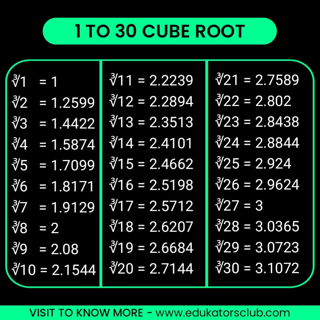 Cube Root 1 To 30 PDF Download Cube Root