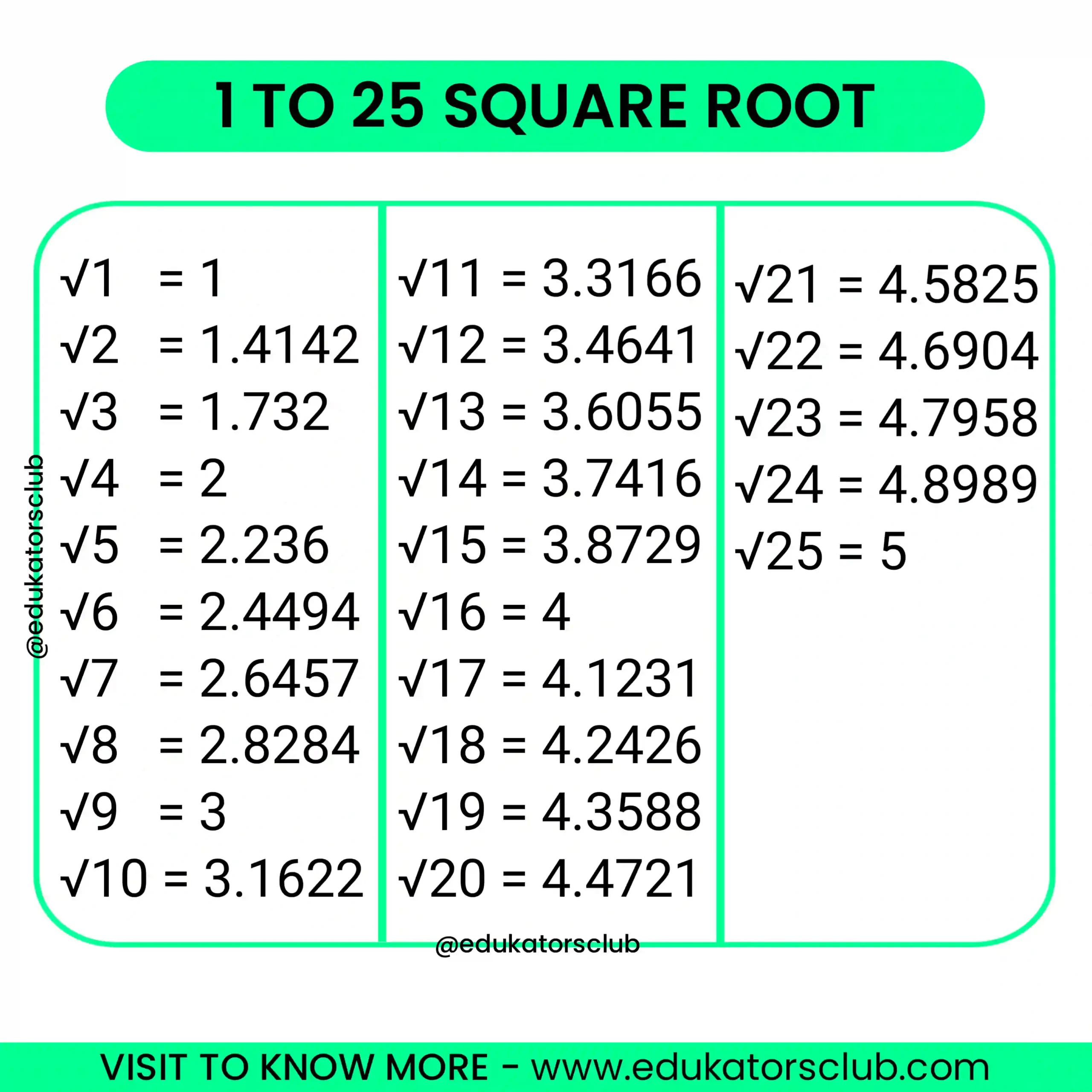 square roots chart 1 25