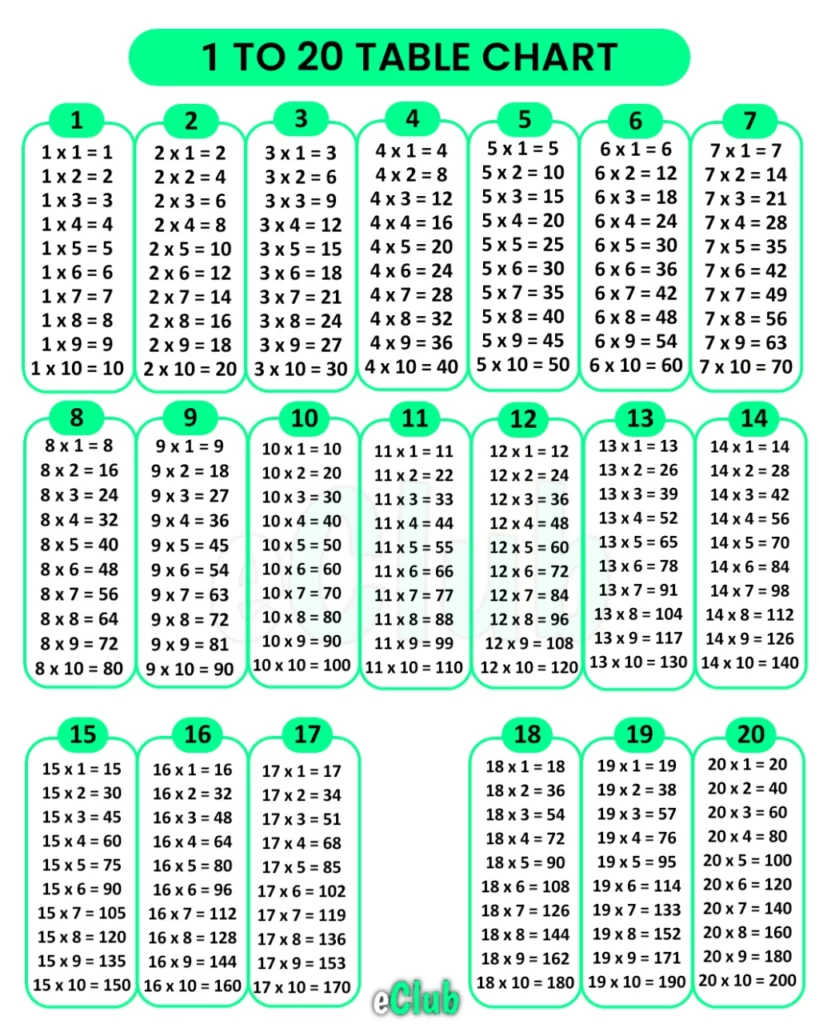 Top 999 1 To 20 Tables Images Amazing Collection 1 To 20 Tables