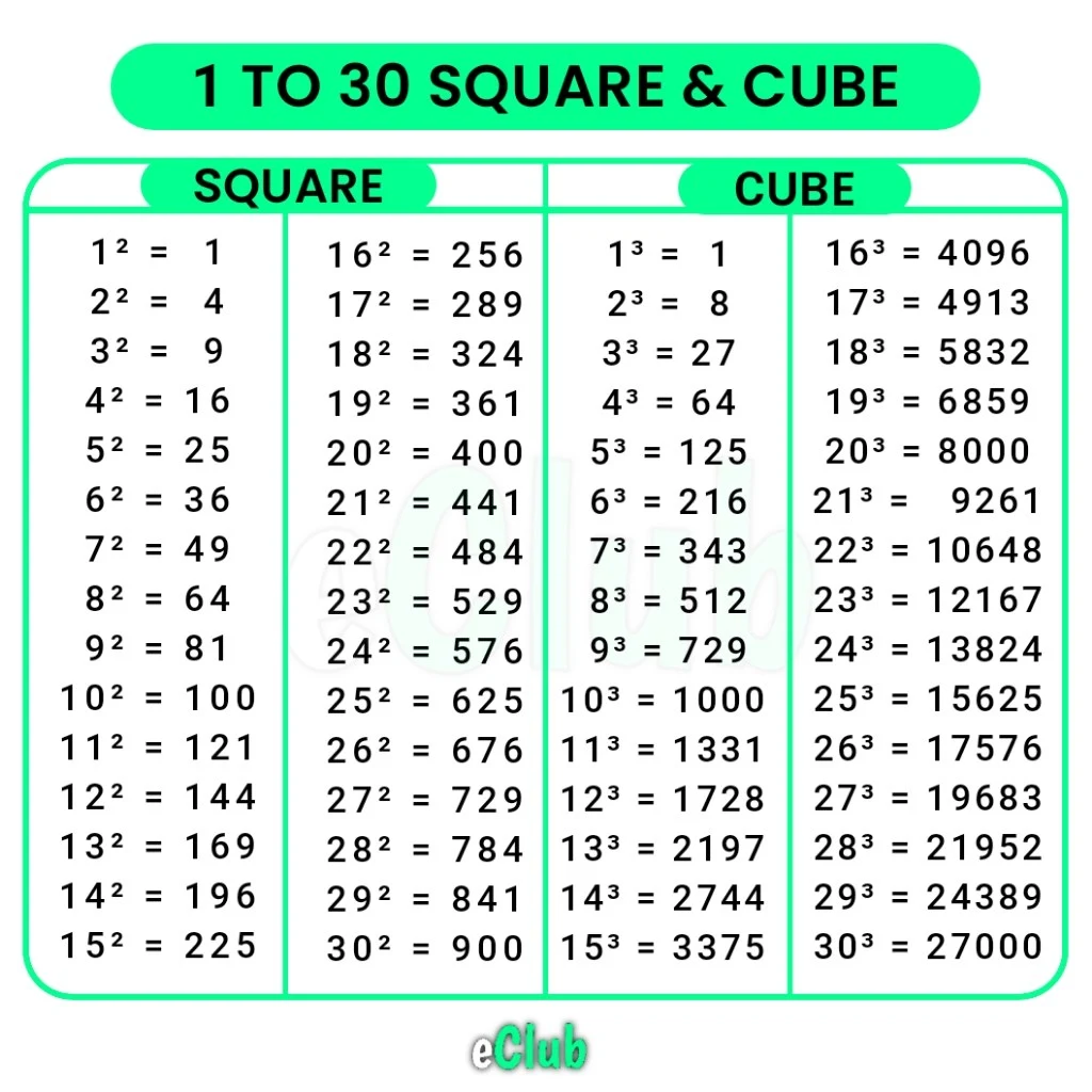 List Of Square And Cube Numbers Pdf