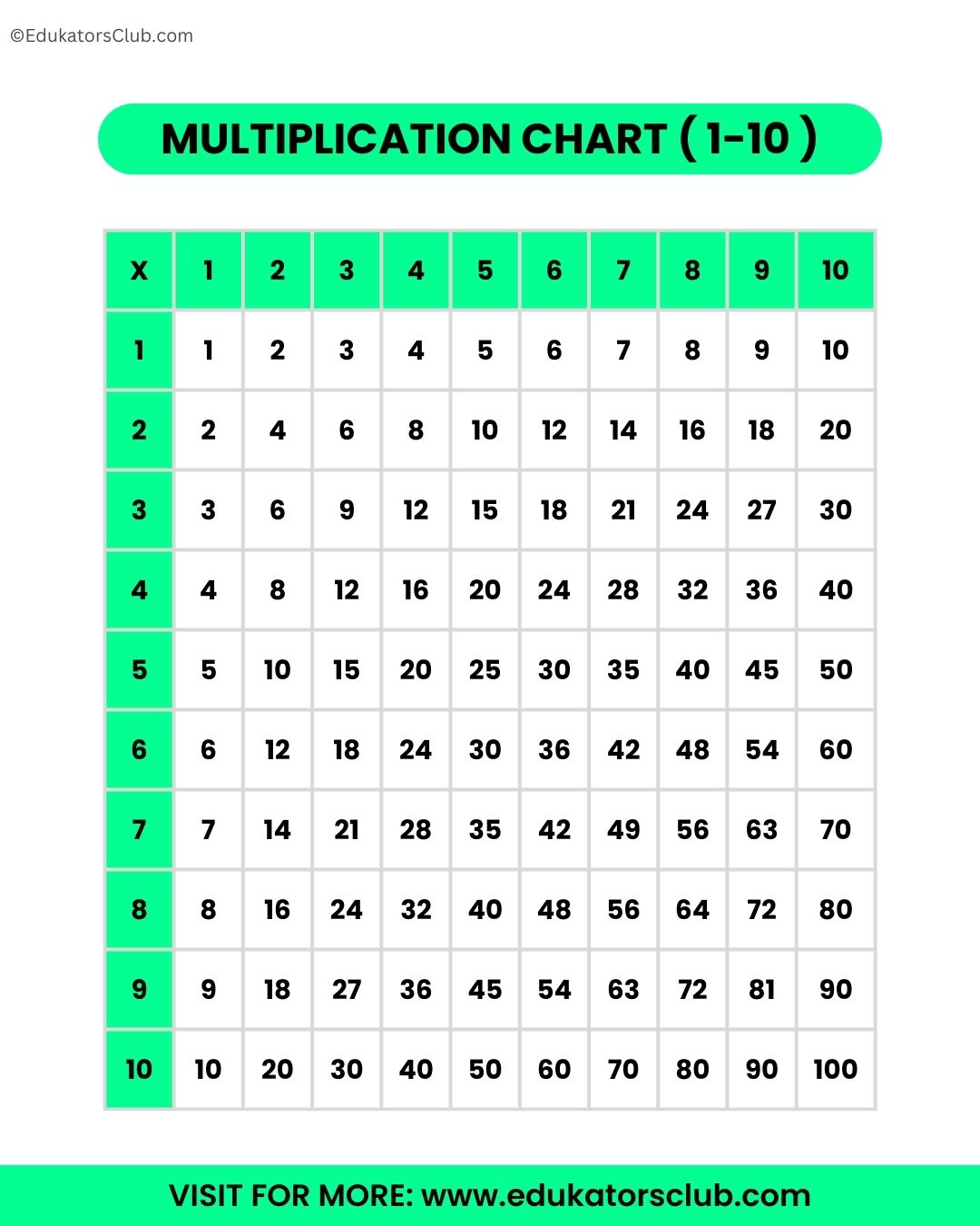 1 to 10 multiplication chart - 1 to 10 multiplication printable chart
