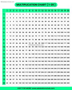 Learn 1 to 20 Multiplication Tables [Download PDF] with Chart