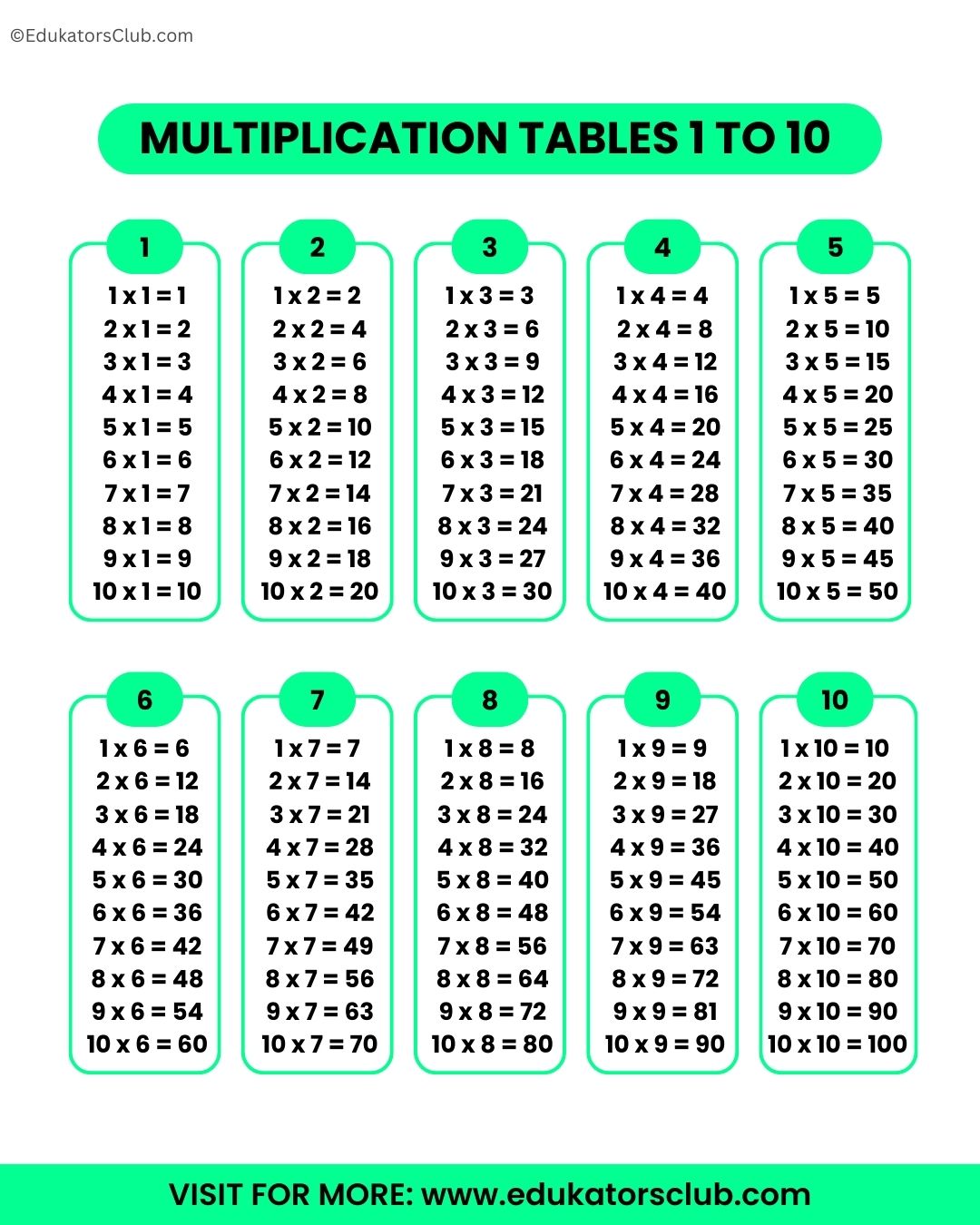 Learn 1 to 10 Multiplication Table [Download PDF] with Chart
